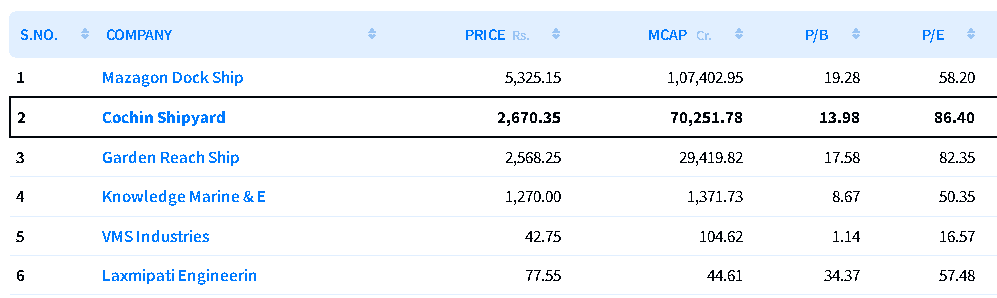 Cochin Shipyard Limited Share Price Target 2024, 2025, 2026, 2027 To 2030