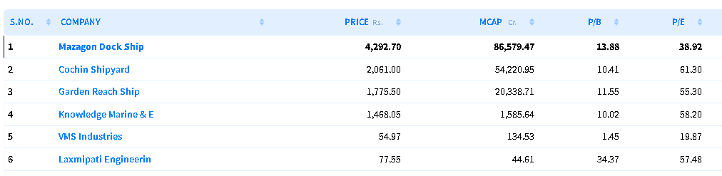 Mazagon Dock Share Price Target 2030